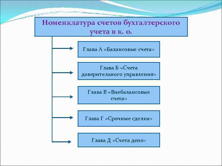 Какие из перечисленных счетов относятся к главе в внебалансовые счета плана счетов