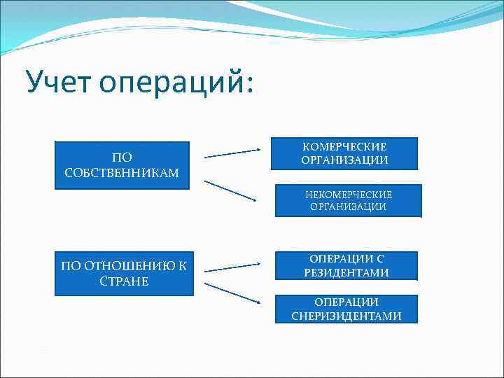 Учет операций: ПО СОБСТВЕННИКАМ КОМЕРЧЕСКИЕ ОРГАНИЗАЦИИ НЕКОМЕРЧЕСКИЕ ОРГАНИЗАЦИИ ПО ОТНОШЕНИЮ К СТРАНЕ ОПЕРАЦИИ С