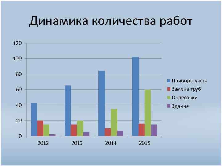 Динамика количества работ 120 100 80 Приборы учета Замена труб 60 Опресовки 40 Здания