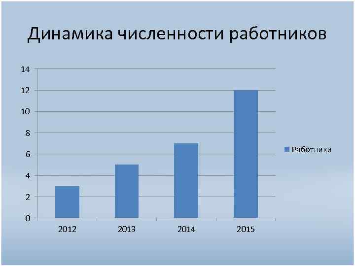 Динамика численности работников 14 12 10 8 Работники 6 4 2 0 2012 2013