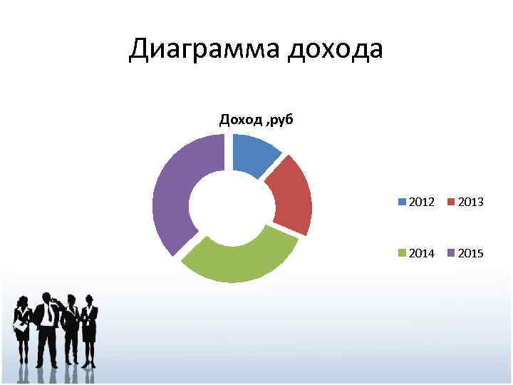 Диаграмма выручка. Диаграмма доходов. Диаграмма заработка. Гистограмма прибыли. Диаграмма выручки.