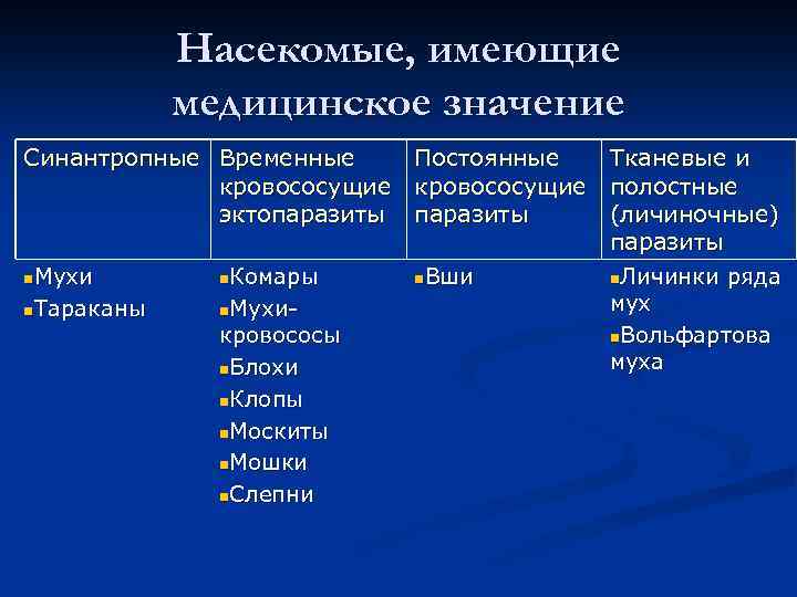 Насекомые, имеющие медицинское значение Синантропные Временные кровососущие эктопаразиты Мухи n. Тараканы n Комары n.