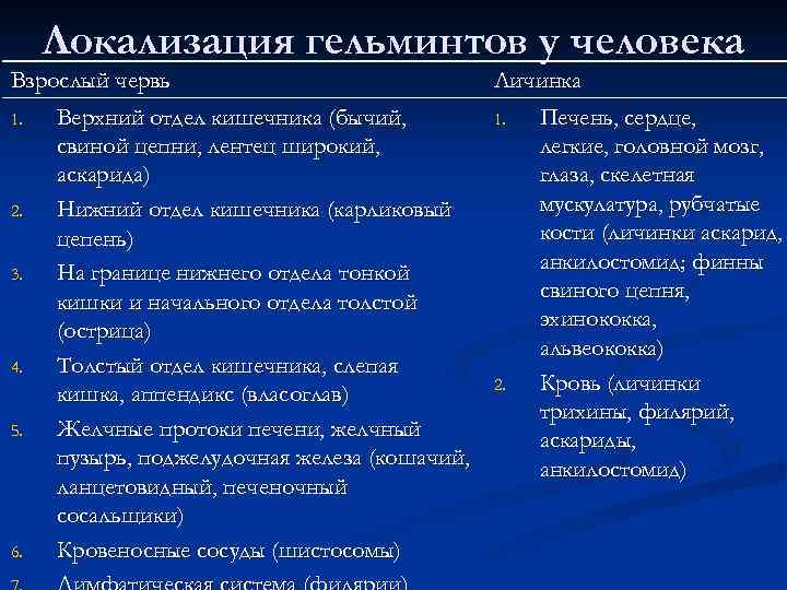 Дополнить схему классификации гельминтов