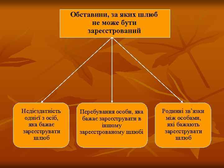 Обставини, за яких шлюб не може бути зареєстрований Недієздатність однієї з осіб, яка бажає