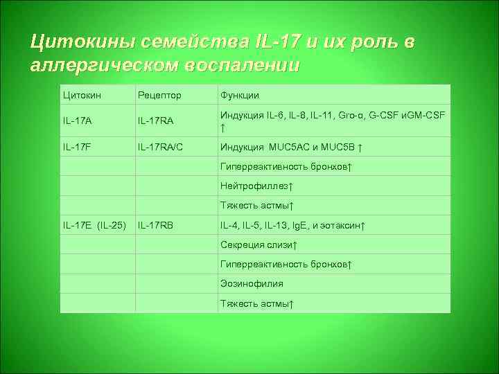 Цитокины семейства IL-17 и их роль в аллергическом воспалении Цитокин Рецептор Функции IL-17 A