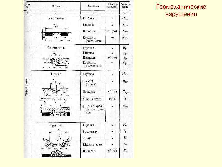 Геомеханические нарушения 