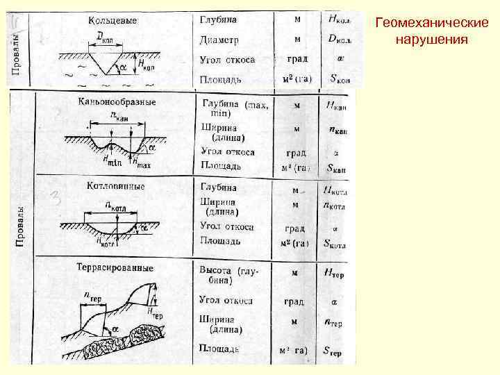 Геомеханические нарушения 