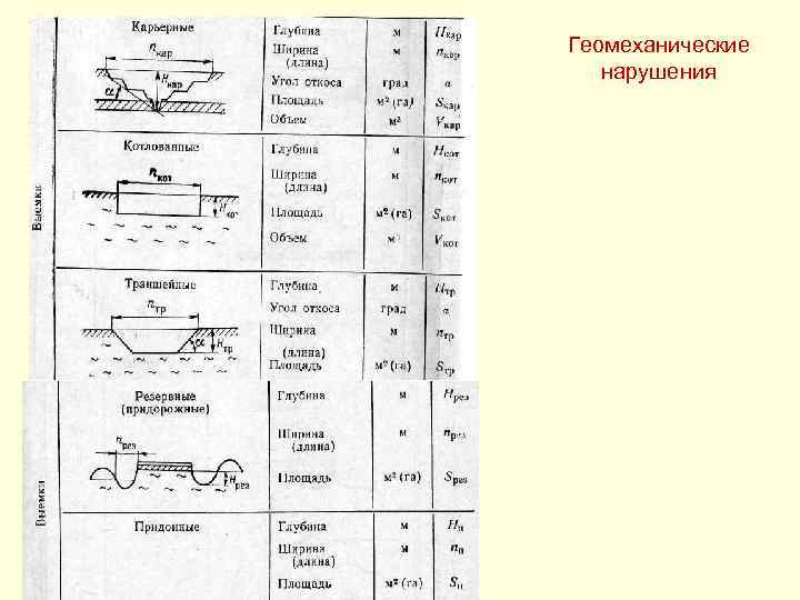 Геомеханические нарушения 