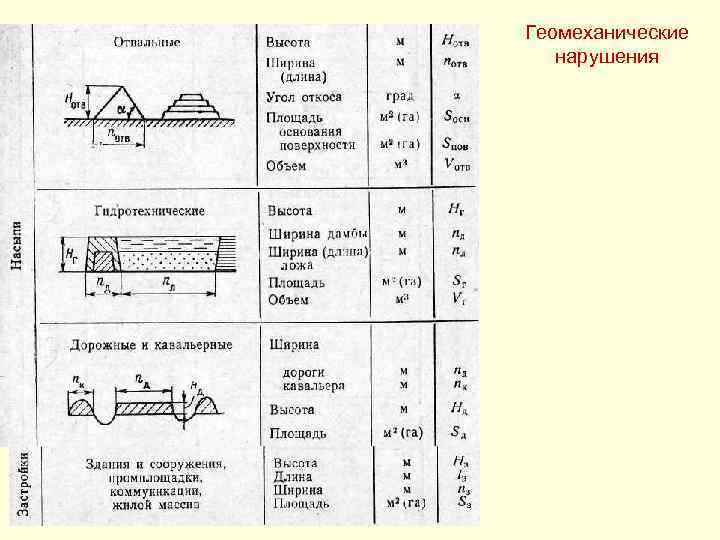 Геомеханические нарушения 