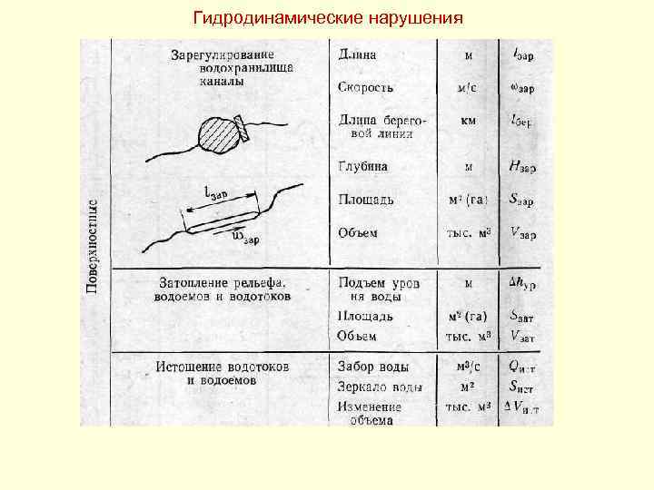 Гидродинамические нарушения 