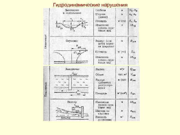 Гидродинамические нарушения 