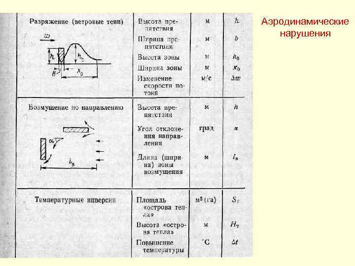 Аэродинамические нарушения 