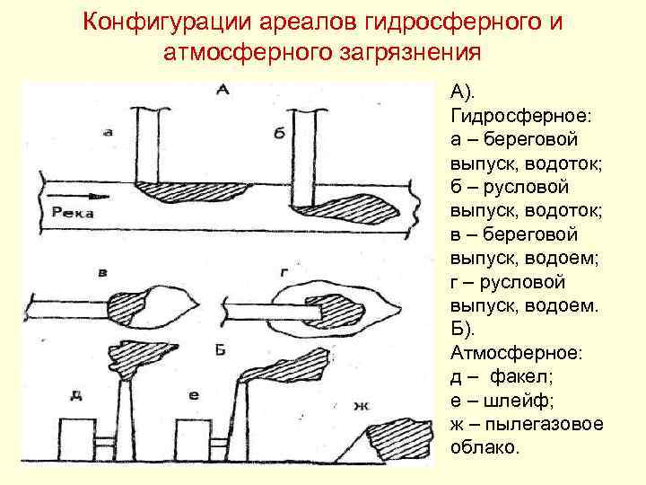 Конфигурации ареалов гидросферного и атмосферного загрязнения А). Гидросферное: а – береговой выпуск, водоток; б