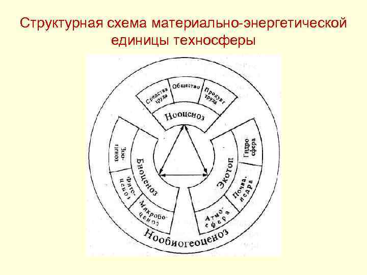 Структурная схема материально-энергетической единицы техносферы 