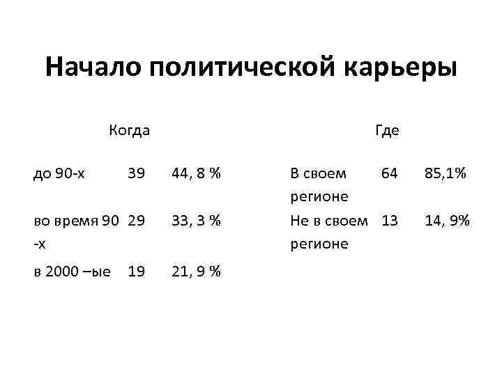 Начало политической карьеры Когда до 90 -х 39 44, 8 % во время 90
