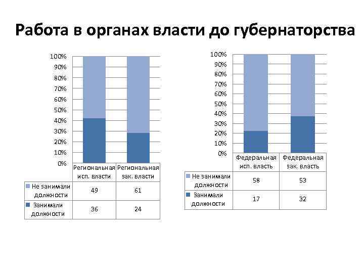 Работа в органах власти до губернаторства 100% 90% 80% 70% 60% 50% 40% 30%