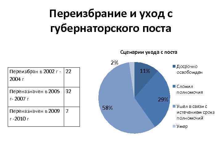 Переизбрание и уход с губернаторского поста Сценарии ухода с поста 2% 11% Переизбран в