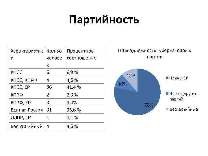 Партийность Характеристик Кол-во Процентное и челове соотношение к КПСС 6 6, 9 % КПСС,