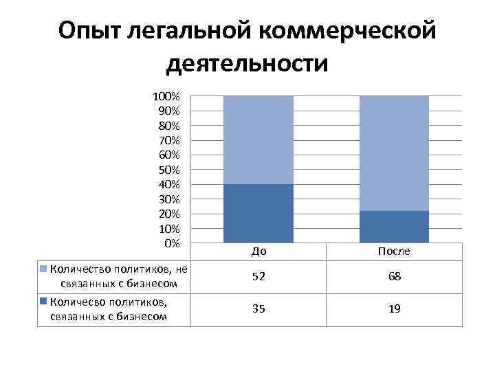 Опыт легальной коммерческой деятельности 100% 90% 80% 70% 60% 50% 40% 30% 20% 10%