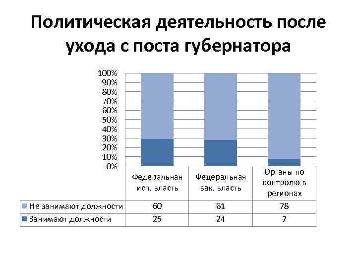 Политическая деятельность после ухода с поста губернатора 100% 90% 80% 70% 60% 50% 40%