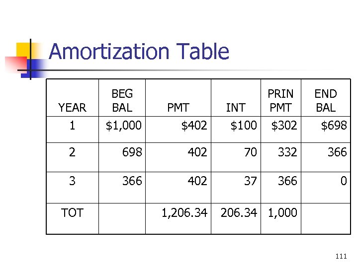 Amortization Table BEG BAL $1, 000 PMT $402 2 698 402 70 332 366