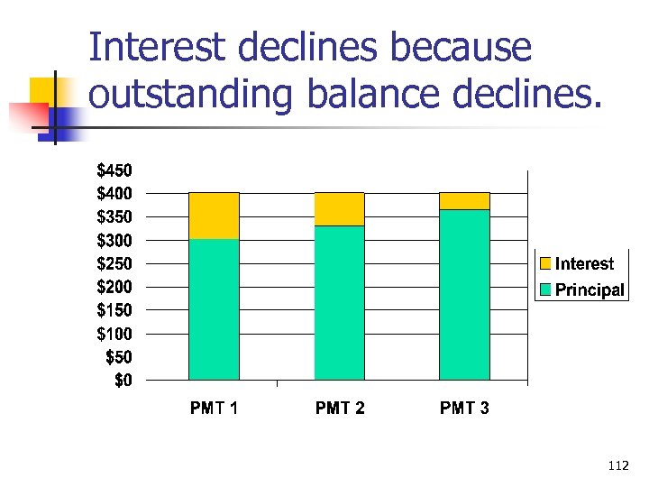Interest declines because outstanding balance declines. 112 