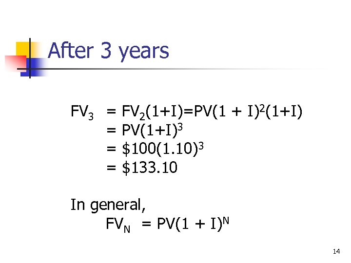 After 3 years FV 3 = = FV 2(1+I)=PV(1 + I)2(1+I) PV(1+I)3 $100(1. 10)3