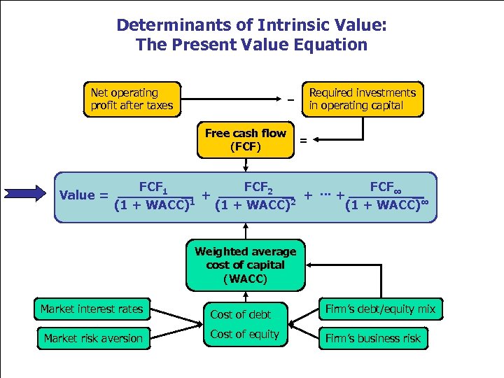 Determinants of Intrinsic Value: The Present Value Equation Net operating profit after taxes Free