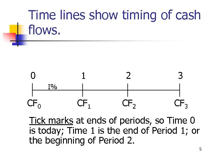 Time lines show timing of cash flows. 0 1 2 3 CF 1 CF