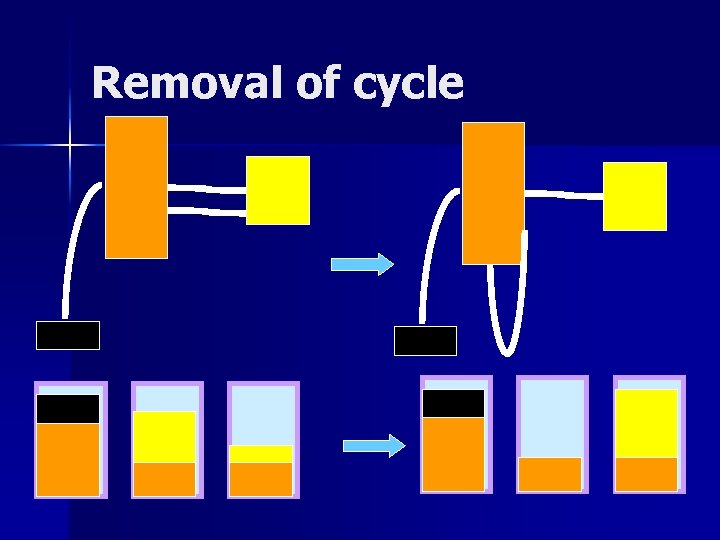 Removal of cycle 