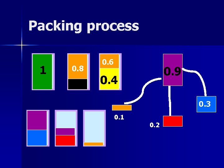 Packing process 1 0. 8 0. 6 0. 9 0. 4 0. 3 0.