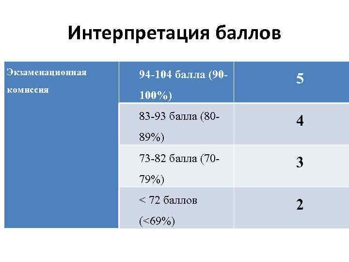 Интерпретация баллов Экзаменационная 94 -104 балла (90 - комиссия 100%) 83 -93 балла (80