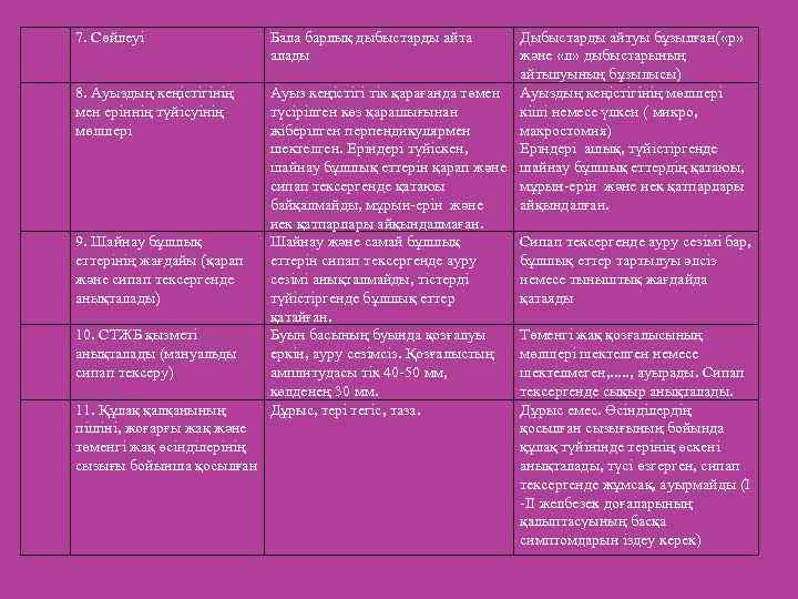 7. Сөйлеуі Бала барлық дыбыстарды айта алады Дыбыстарды айтуы бұзылған( «р» және «л» дыбыстарының