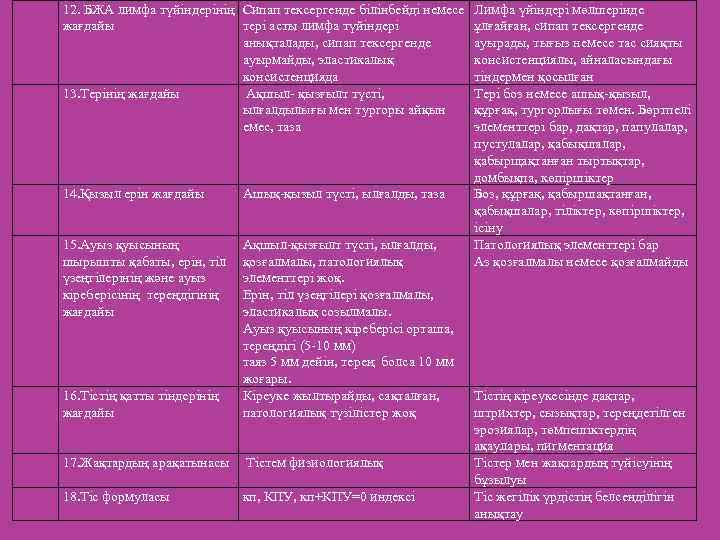 12. БЖА лимфа түйіндерінің Сипап тексергенде білінбейді немесе жағдайы тері асты лимфа түйіндері анықталады,
