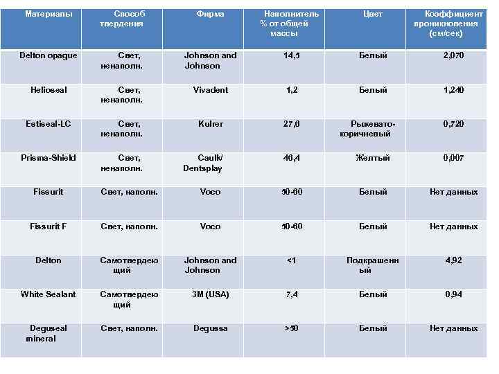 Материалы Способ твердения Фирма Наполнитель % от общей массы Цвет Delton opague Свет, ненаполн.