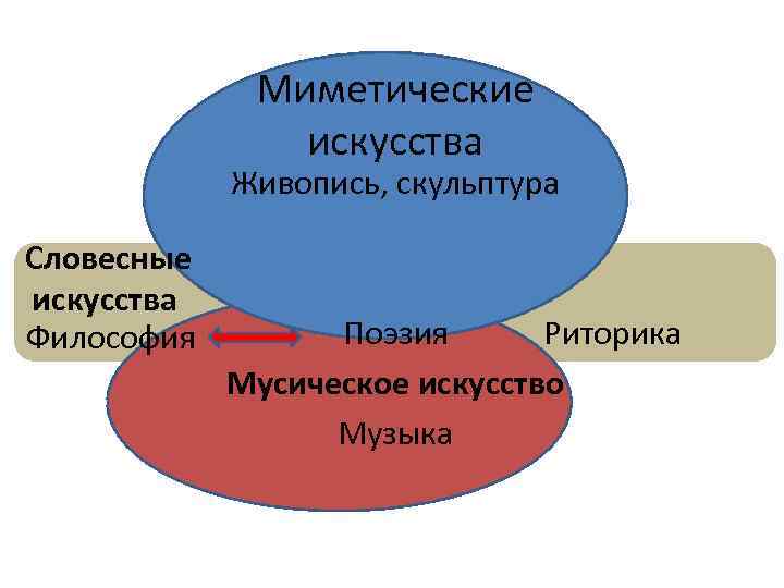 Миметические искусства Живопись, скульптура Словесные искусства Философия Поэзия Риторика Мусическое искусство Музыка 