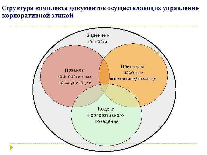 Структура комплекса документов осуществляющих управление корпоративной этикой Видение и ценности Правила корпоративных коммуникаций Принципы