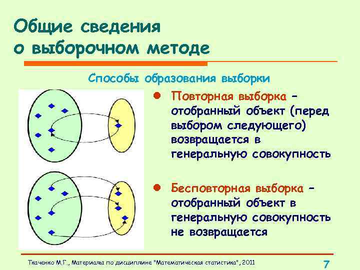 Общие сведения о выборочном методе Способы образования выборки l Повторная выборка – отобранный объект