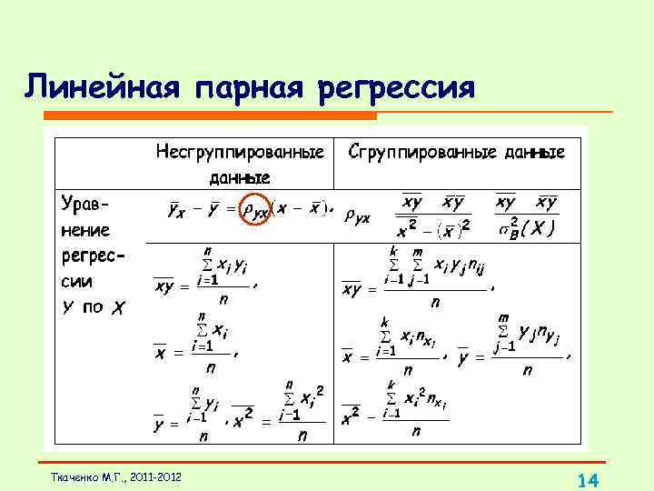 Линейная парная регрессия Ткаченко М. Г. , 2011 -2012 14 