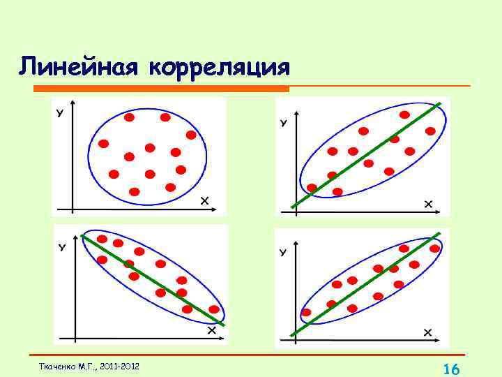 Линейная корреляция Ткаченко М. Г. , 2011 -2012 16 