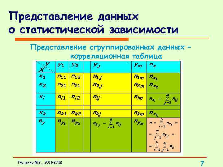 Представление данных о статистической зависимости Представление сгруппированных данных – корреляционная таблица Ткаченко М. Г.
