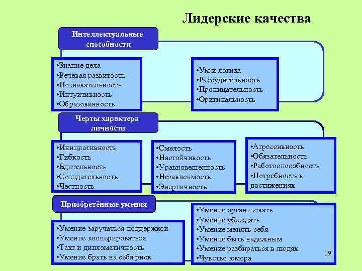 Лидерские качества Интеллектуальные способности • Знание дела • Речевая развитость • Познавательность • Интуитивность