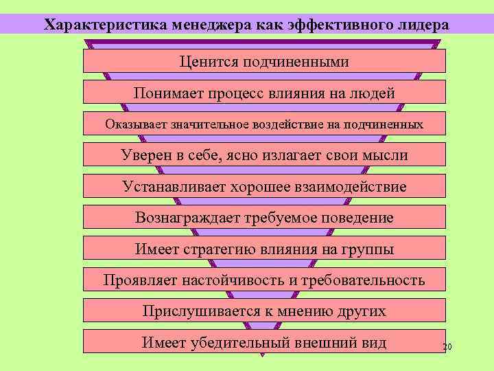 Характеристика менеджера как эффективного лидера Ценится подчиненными Понимает процесс влияния на людей Оказывает значительное