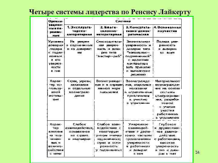 Четыре системы лидерства по Ренсису Лайкерту 24 