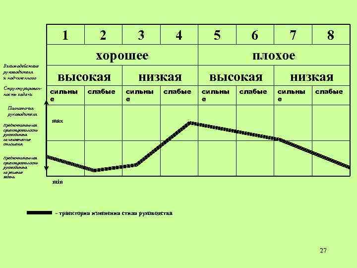 1 Взаимодействие руководителя и подчиненного Структурированность задачи 2 3 хорошее высокая сильны е слабые