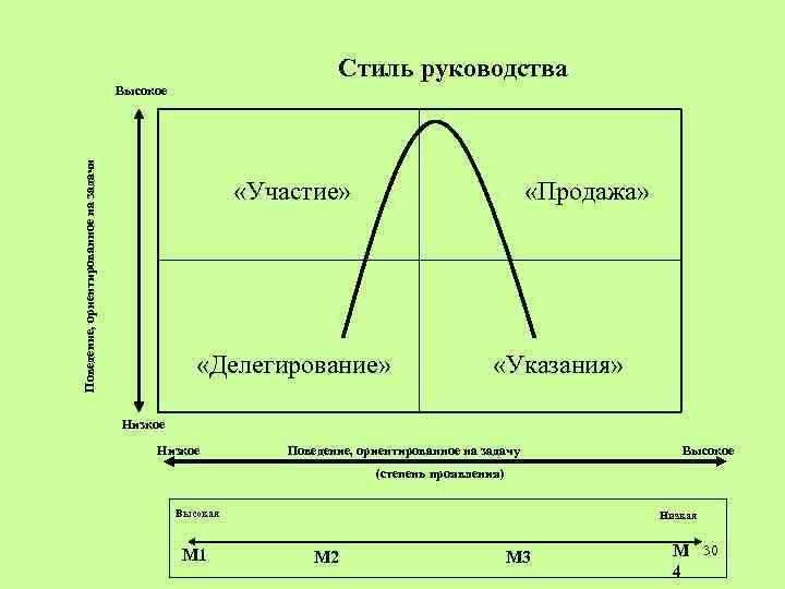 Женский Стиль Руководства