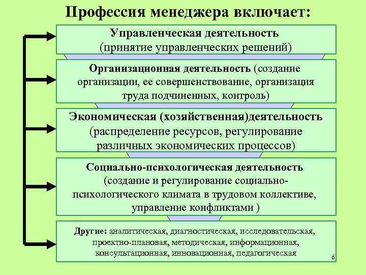 Профессия менеджера включает: Управленческая деятельность (принятие управленческих решений) Организационная деятельность (создание организации, ее совершенствование,