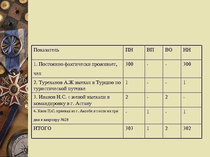 Показатель ПН ВП ВО НН 1. Постоянно фактически проживает, 300 - - 300 2.