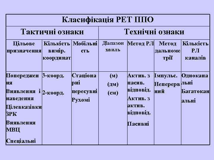 Класифікація РЕТ ППО Тактичні ознаки Технічні ознаки Цільове Кількість Мобільні Діапазон Метод РЛ Метод