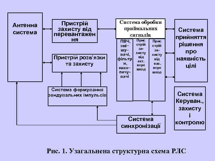 Антенна система Пристрій захисту від перевантажен ня Пристрій розв’язки та захисту Система обробки приймальних